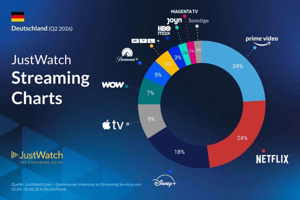 Рост HBO Max на немецком стриминг-рынке: Итоги второго квартала 2026 года